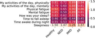 Assessing fatigue and sleep in chronic diseases using physiological signals from wearables: A pilot study